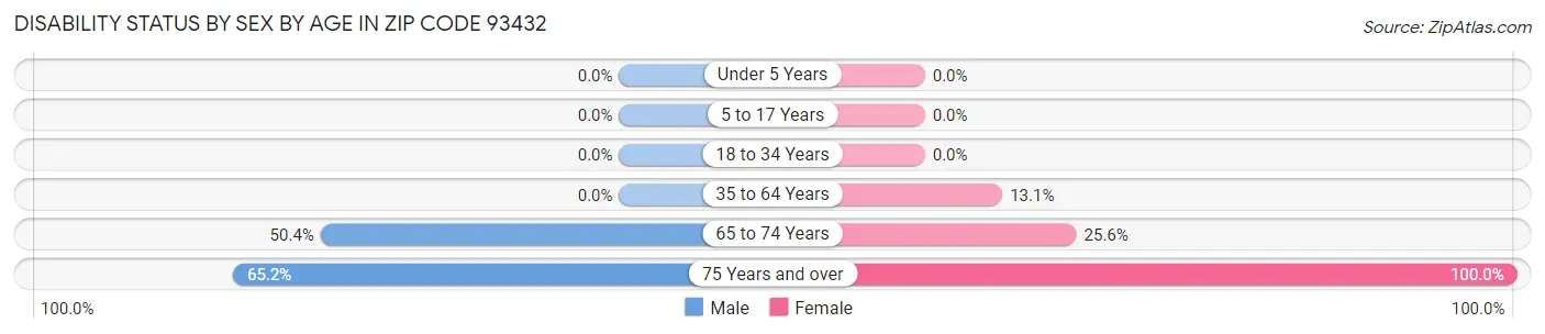 Disability Status by Sex by Age in Zip Code 93432