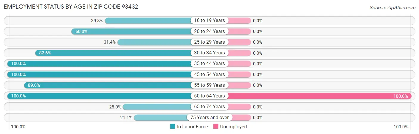 Employment Status by Age in Zip Code 93432