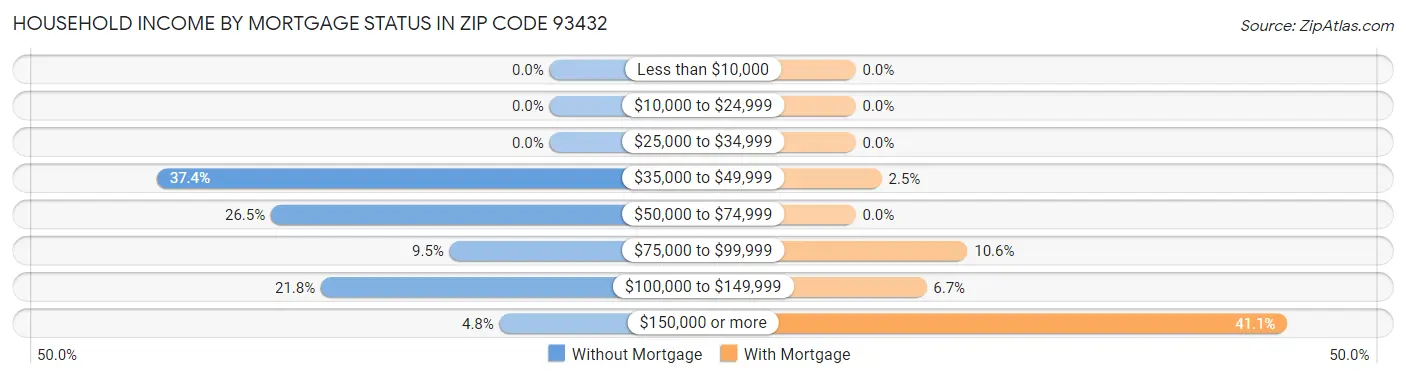Household Income by Mortgage Status in Zip Code 93432