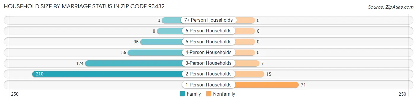 Household Size by Marriage Status in Zip Code 93432