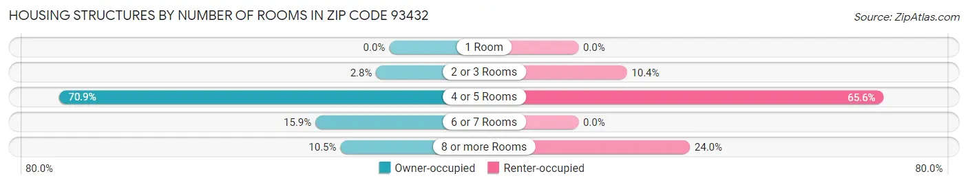 Housing Structures by Number of Rooms in Zip Code 93432