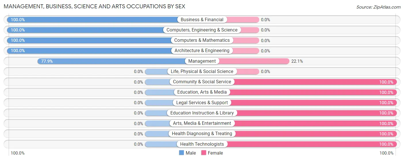 Management, Business, Science and Arts Occupations by Sex in Zip Code 93432