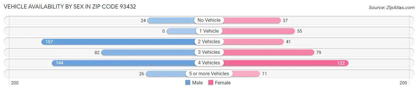 Vehicle Availability by Sex in Zip Code 93432