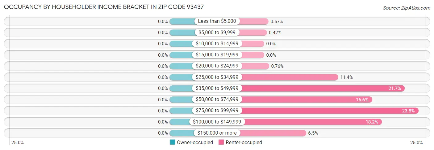 Occupancy by Householder Income Bracket in Zip Code 93437