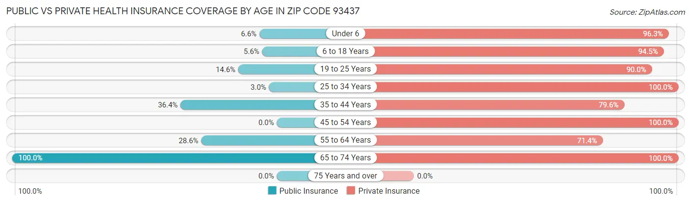 Public vs Private Health Insurance Coverage by Age in Zip Code 93437
