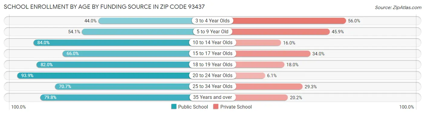 School Enrollment by Age by Funding Source in Zip Code 93437