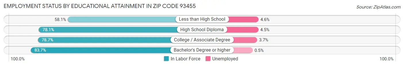Employment Status by Educational Attainment in Zip Code 93455