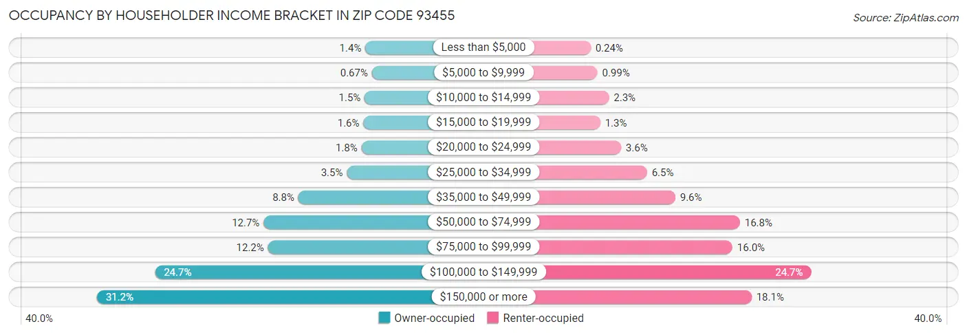 Occupancy by Householder Income Bracket in Zip Code 93455