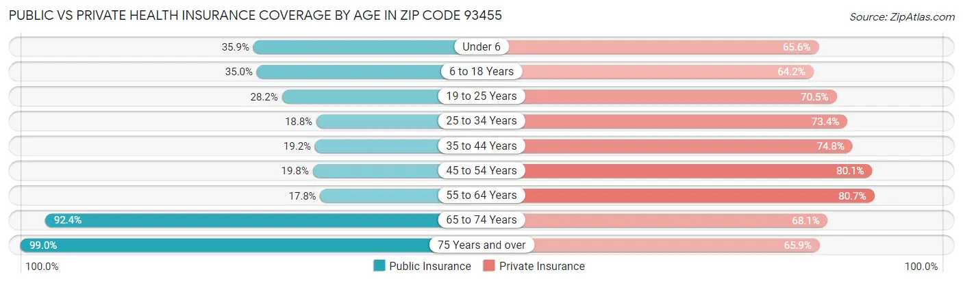 Public vs Private Health Insurance Coverage by Age in Zip Code 93455