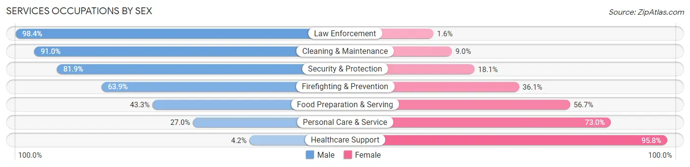 Services Occupations by Sex in Zip Code 93455