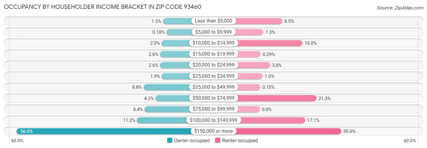 Occupancy by Householder Income Bracket in Zip Code 93460