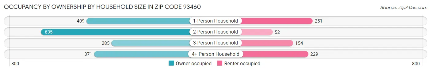 Occupancy by Ownership by Household Size in Zip Code 93460