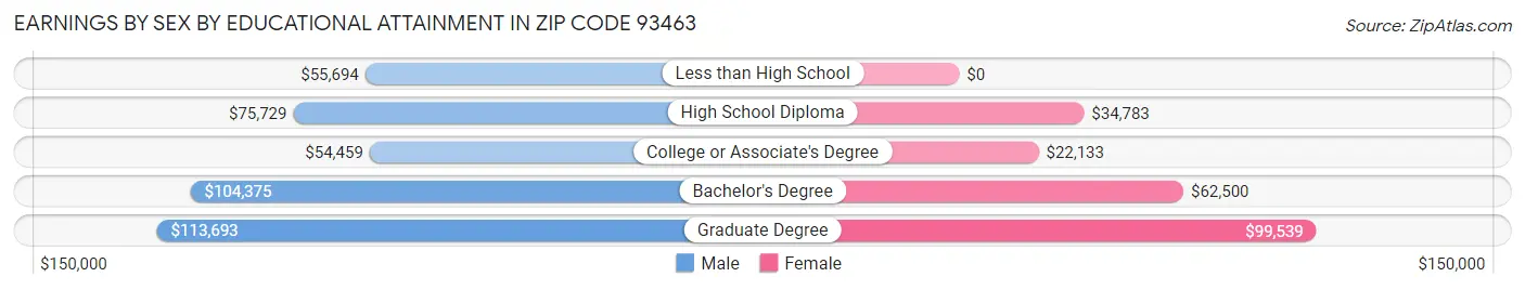 Earnings by Sex by Educational Attainment in Zip Code 93463