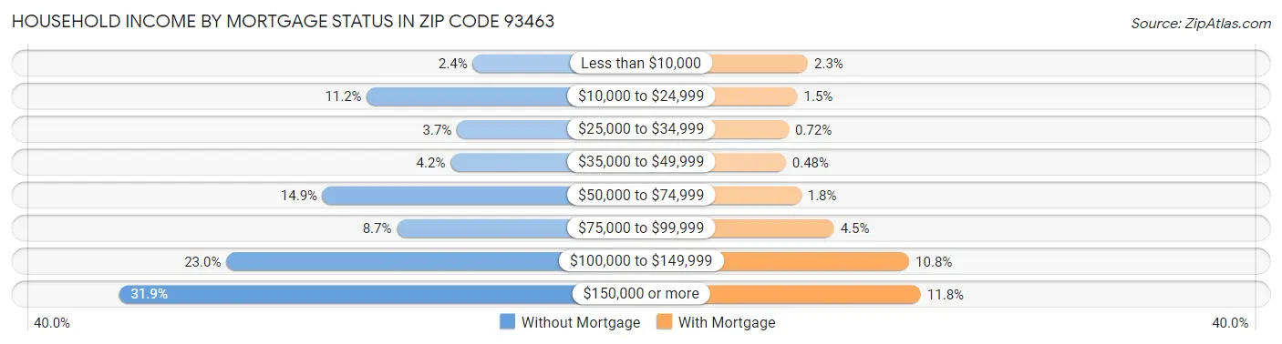Household Income by Mortgage Status in Zip Code 93463