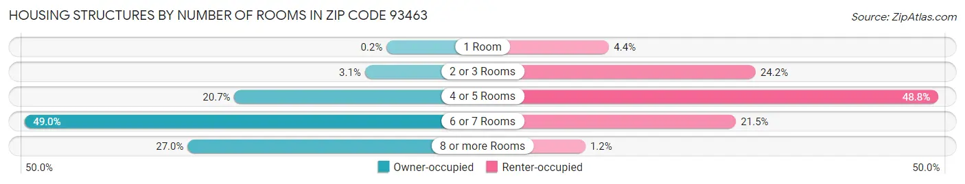 Housing Structures by Number of Rooms in Zip Code 93463