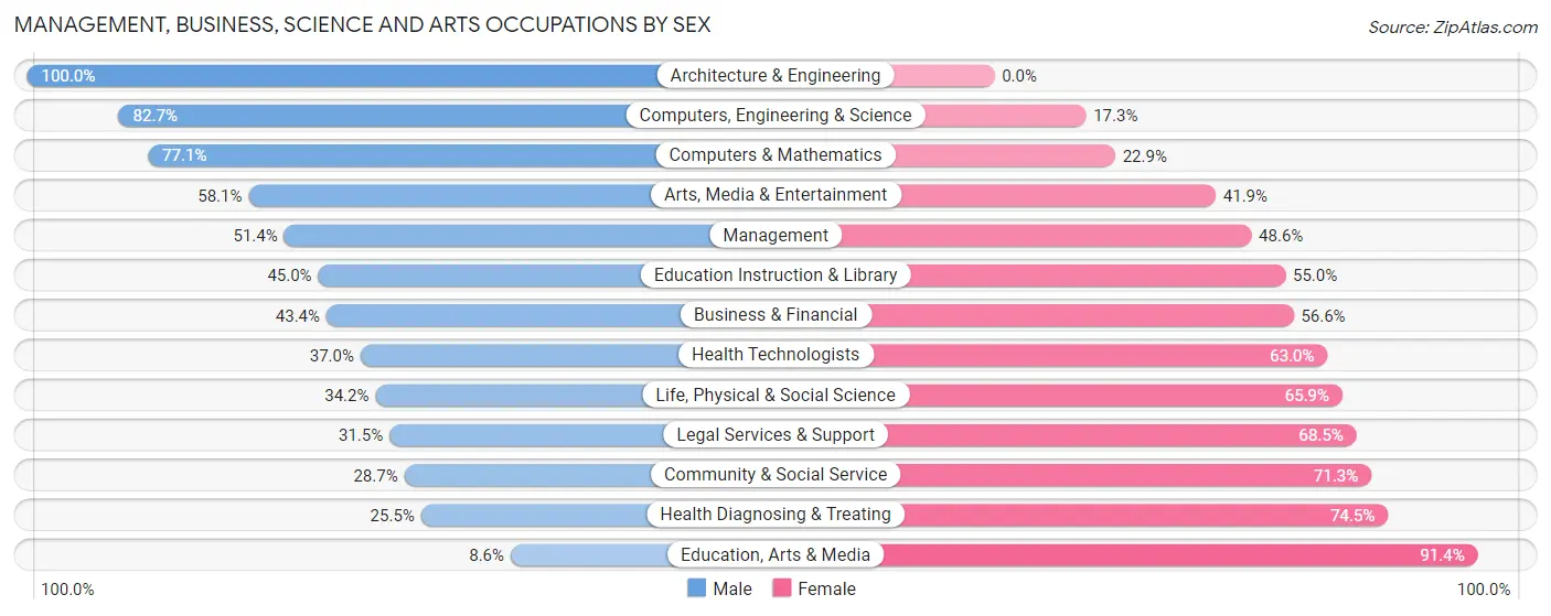Management, Business, Science and Arts Occupations by Sex in Zip Code 93463