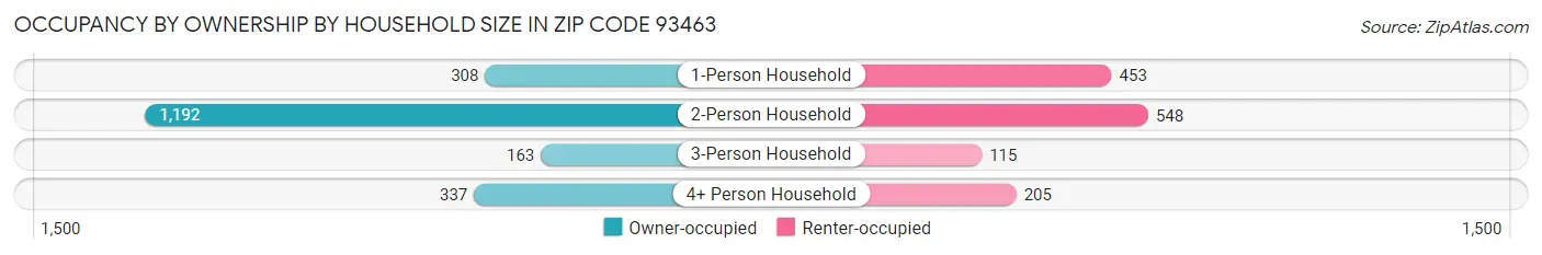 Occupancy by Ownership by Household Size in Zip Code 93463