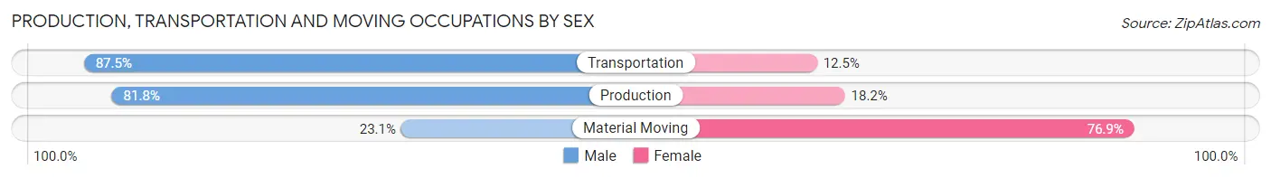 Production, Transportation and Moving Occupations by Sex in Zip Code 93463