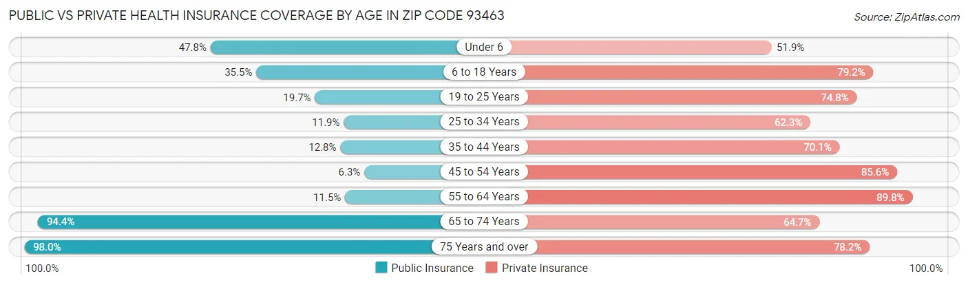 Public vs Private Health Insurance Coverage by Age in Zip Code 93463