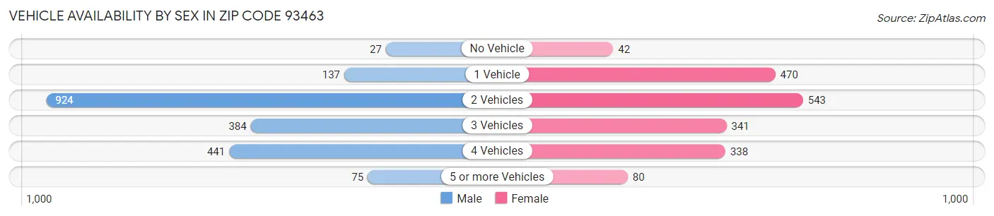 Vehicle Availability by Sex in Zip Code 93463
