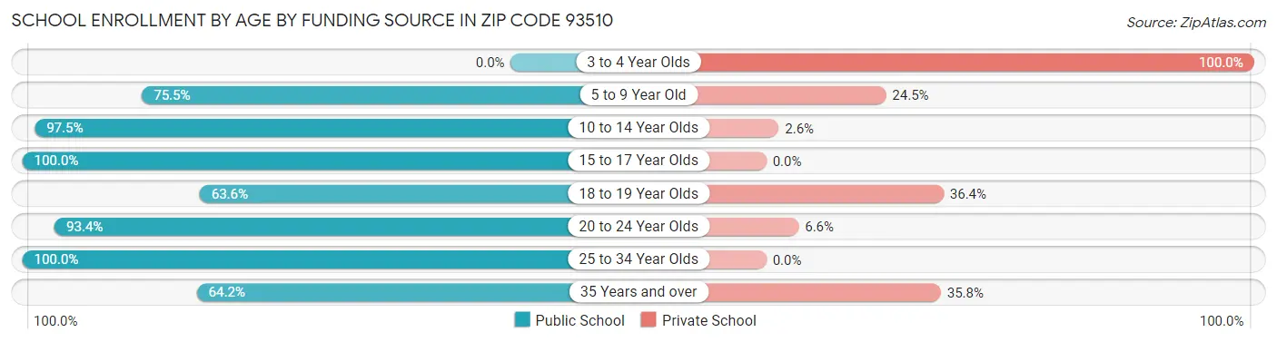 School Enrollment by Age by Funding Source in Zip Code 93510