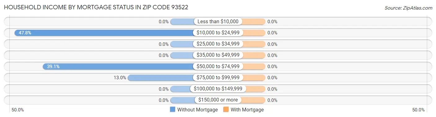 Household Income by Mortgage Status in Zip Code 93522