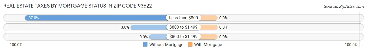Real Estate Taxes by Mortgage Status in Zip Code 93522