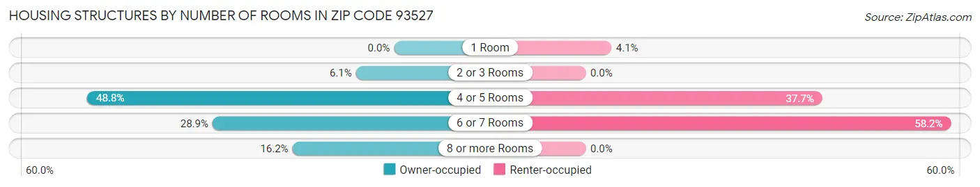 Housing Structures by Number of Rooms in Zip Code 93527