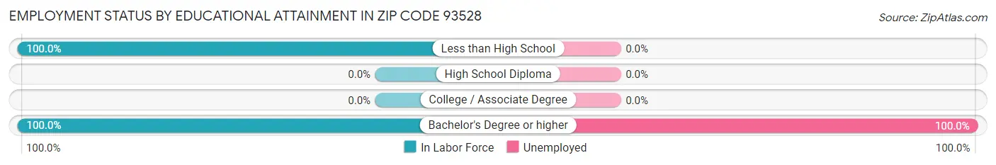 Employment Status by Educational Attainment in Zip Code 93528