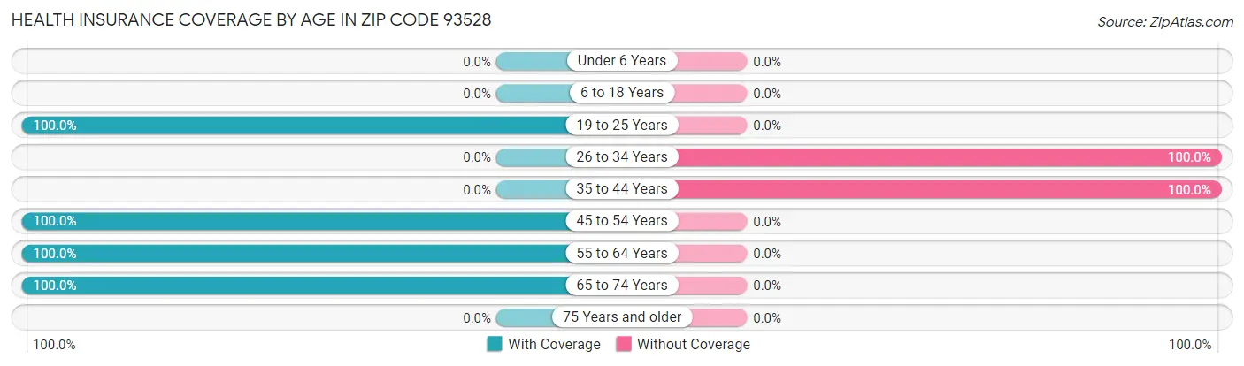 Health Insurance Coverage by Age in Zip Code 93528