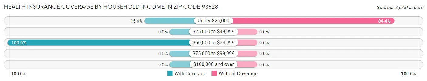 Health Insurance Coverage by Household Income in Zip Code 93528