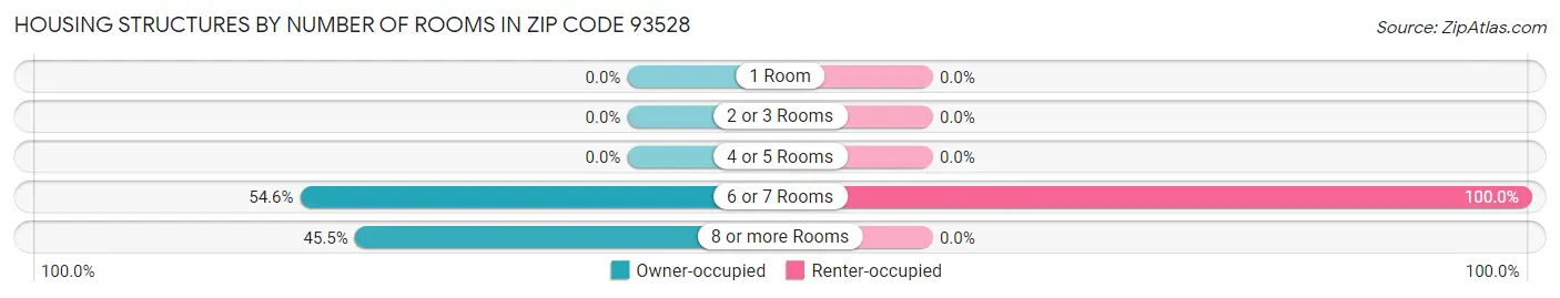 Housing Structures by Number of Rooms in Zip Code 93528