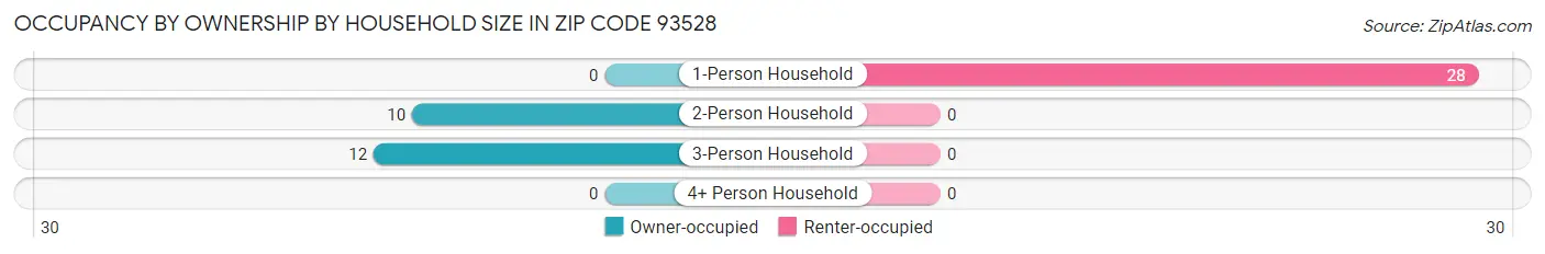 Occupancy by Ownership by Household Size in Zip Code 93528
