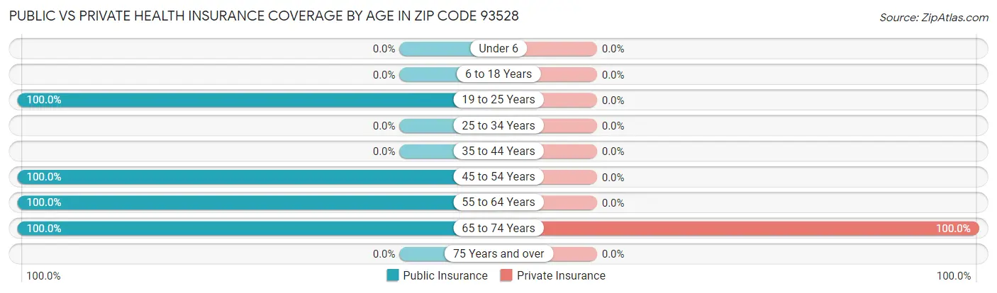 Public vs Private Health Insurance Coverage by Age in Zip Code 93528