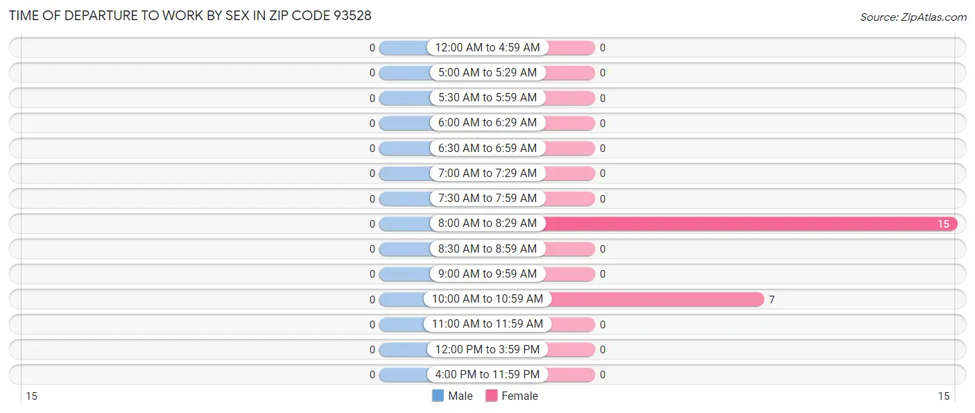 Time of Departure to Work by Sex in Zip Code 93528