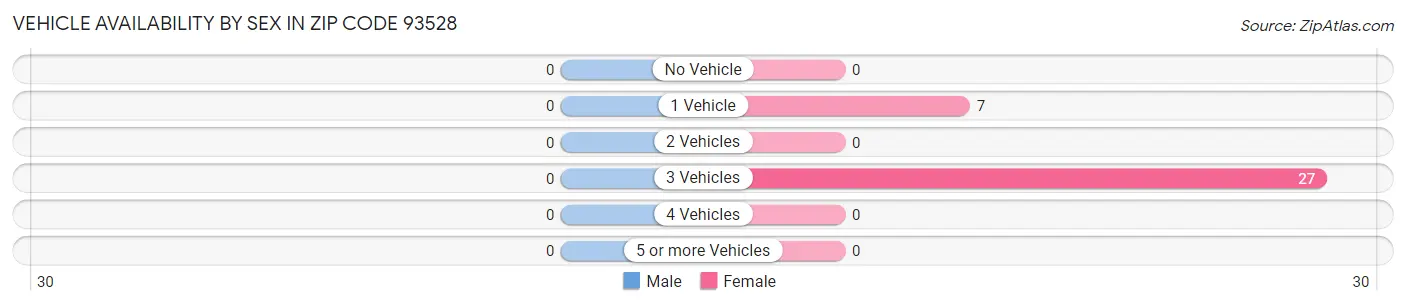 Vehicle Availability by Sex in Zip Code 93528