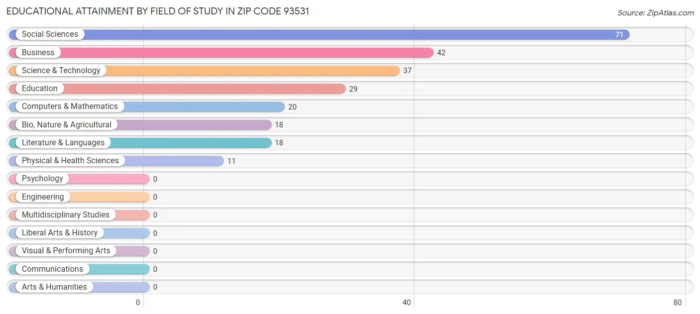 Educational Attainment by Field of Study in Zip Code 93531