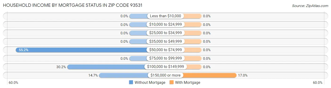 Household Income by Mortgage Status in Zip Code 93531