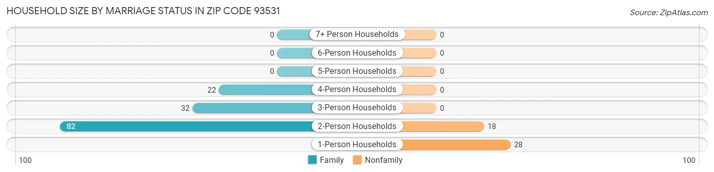 Household Size by Marriage Status in Zip Code 93531