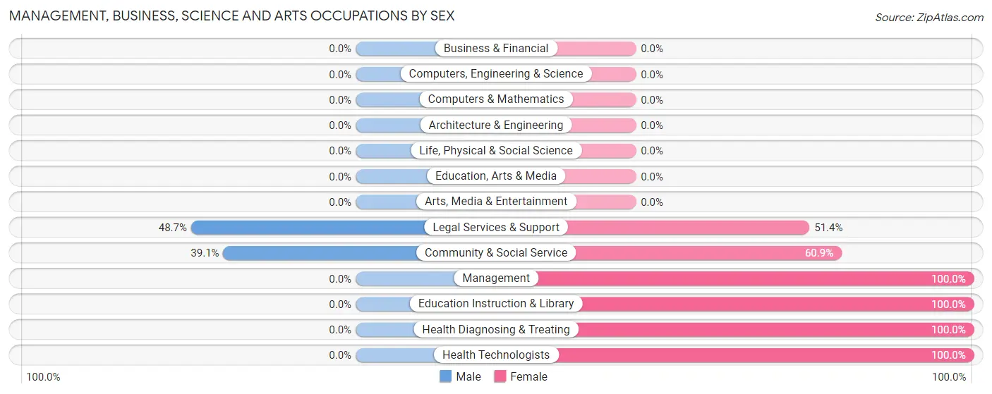 Management, Business, Science and Arts Occupations by Sex in Zip Code 93531
