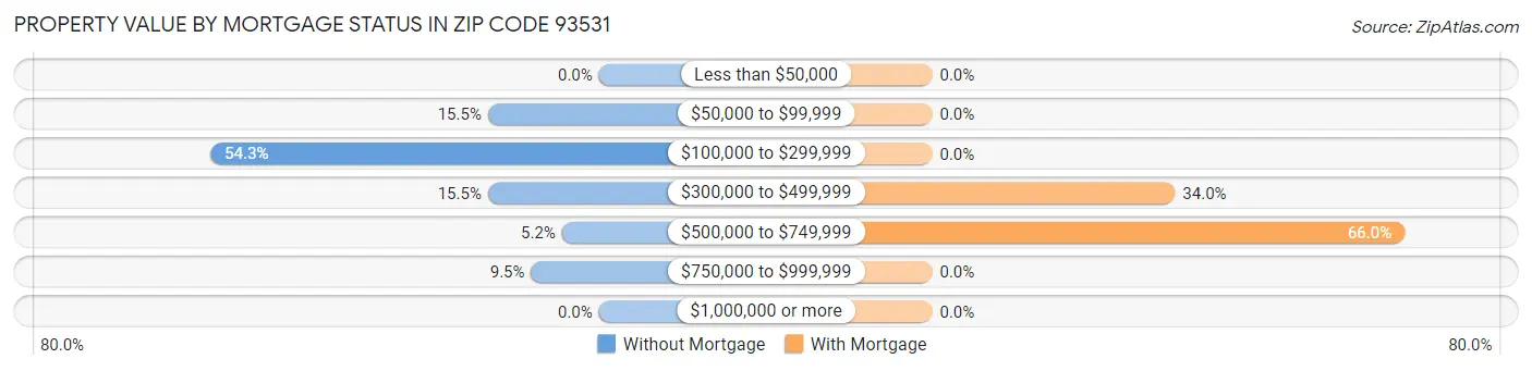 Property Value by Mortgage Status in Zip Code 93531