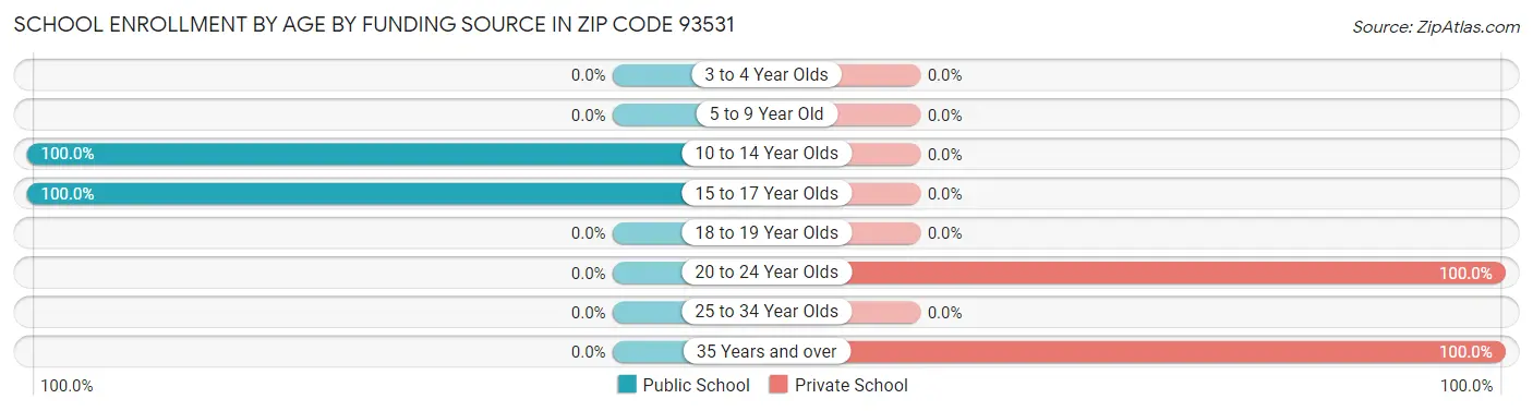 School Enrollment by Age by Funding Source in Zip Code 93531