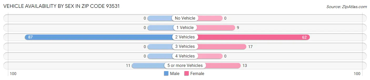 Vehicle Availability by Sex in Zip Code 93531