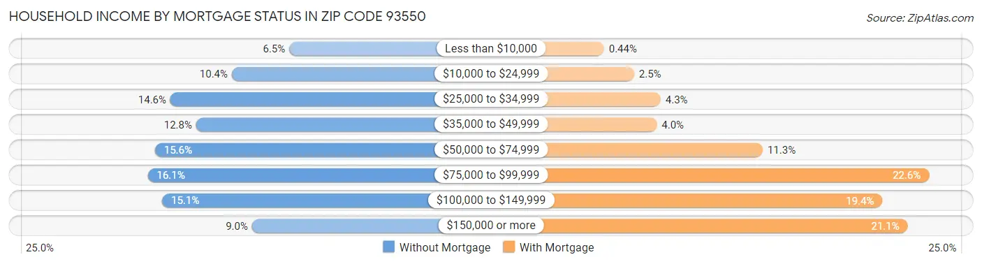 Household Income by Mortgage Status in Zip Code 93550
