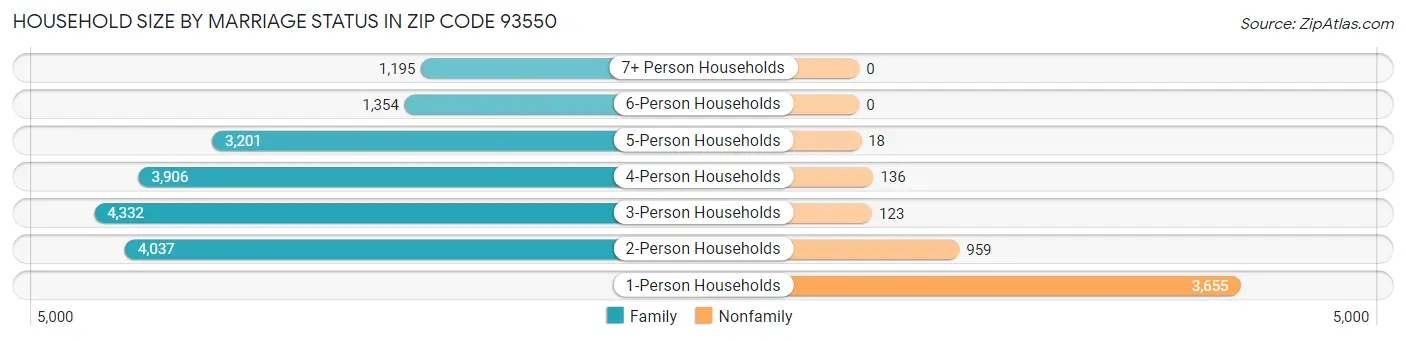 Household Size by Marriage Status in Zip Code 93550
