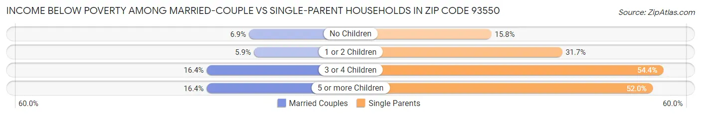 Income Below Poverty Among Married-Couple vs Single-Parent Households in Zip Code 93550