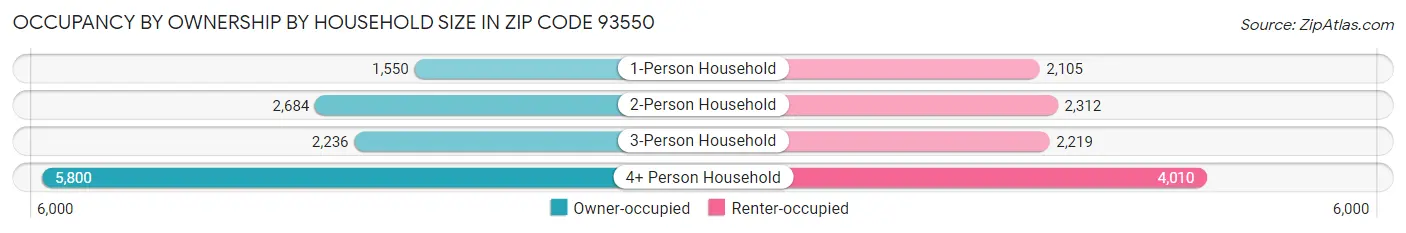 Occupancy by Ownership by Household Size in Zip Code 93550