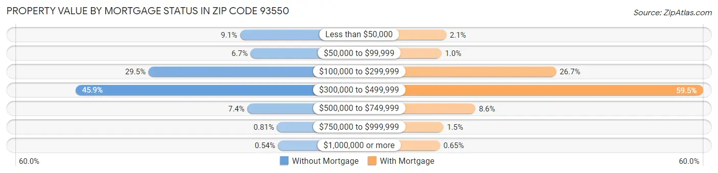 Property Value by Mortgage Status in Zip Code 93550