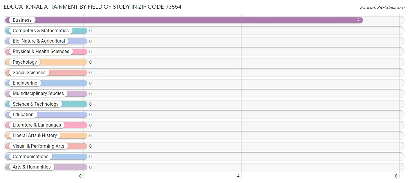 Educational Attainment by Field of Study in Zip Code 93554