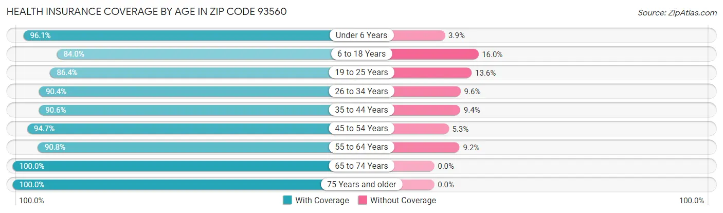 Health Insurance Coverage by Age in Zip Code 93560
